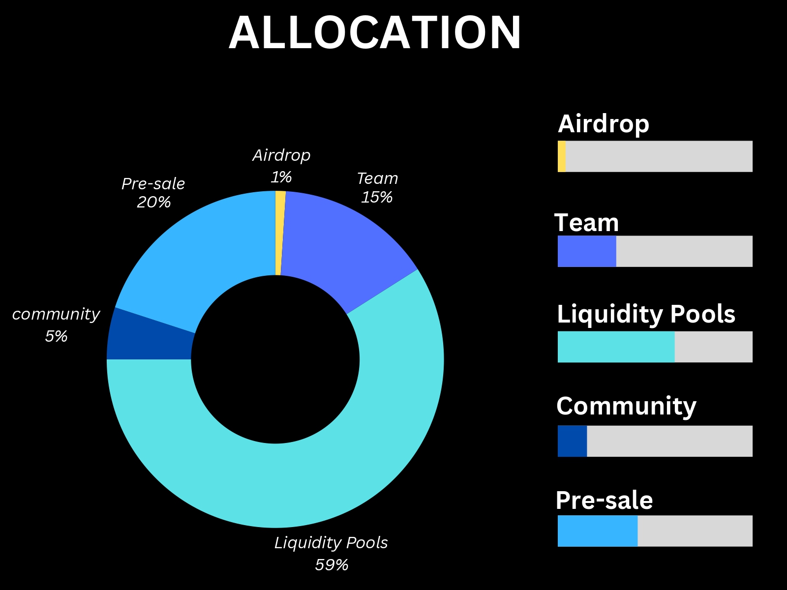 Token Allocation Diagram